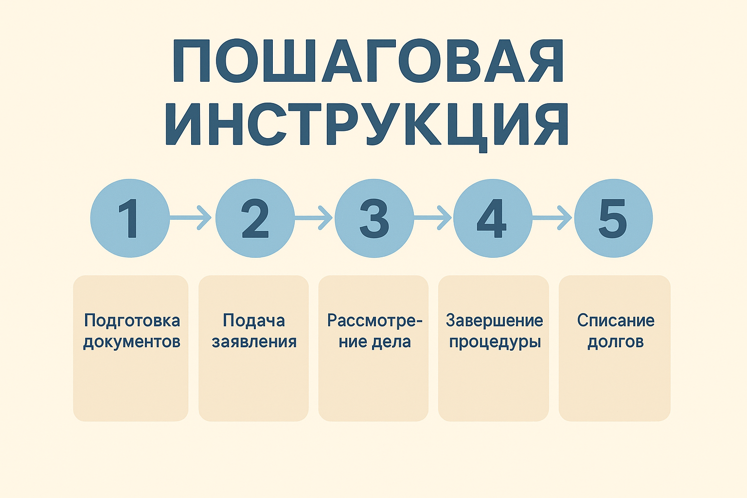 Пошаговая инструкция по банкротству